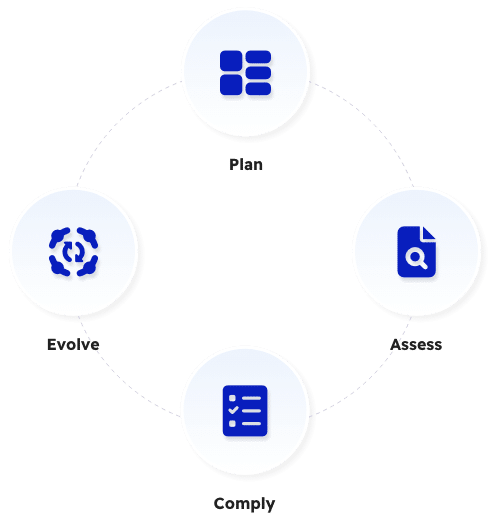 Circle with four icons labeled plan, assess, comply and evolve