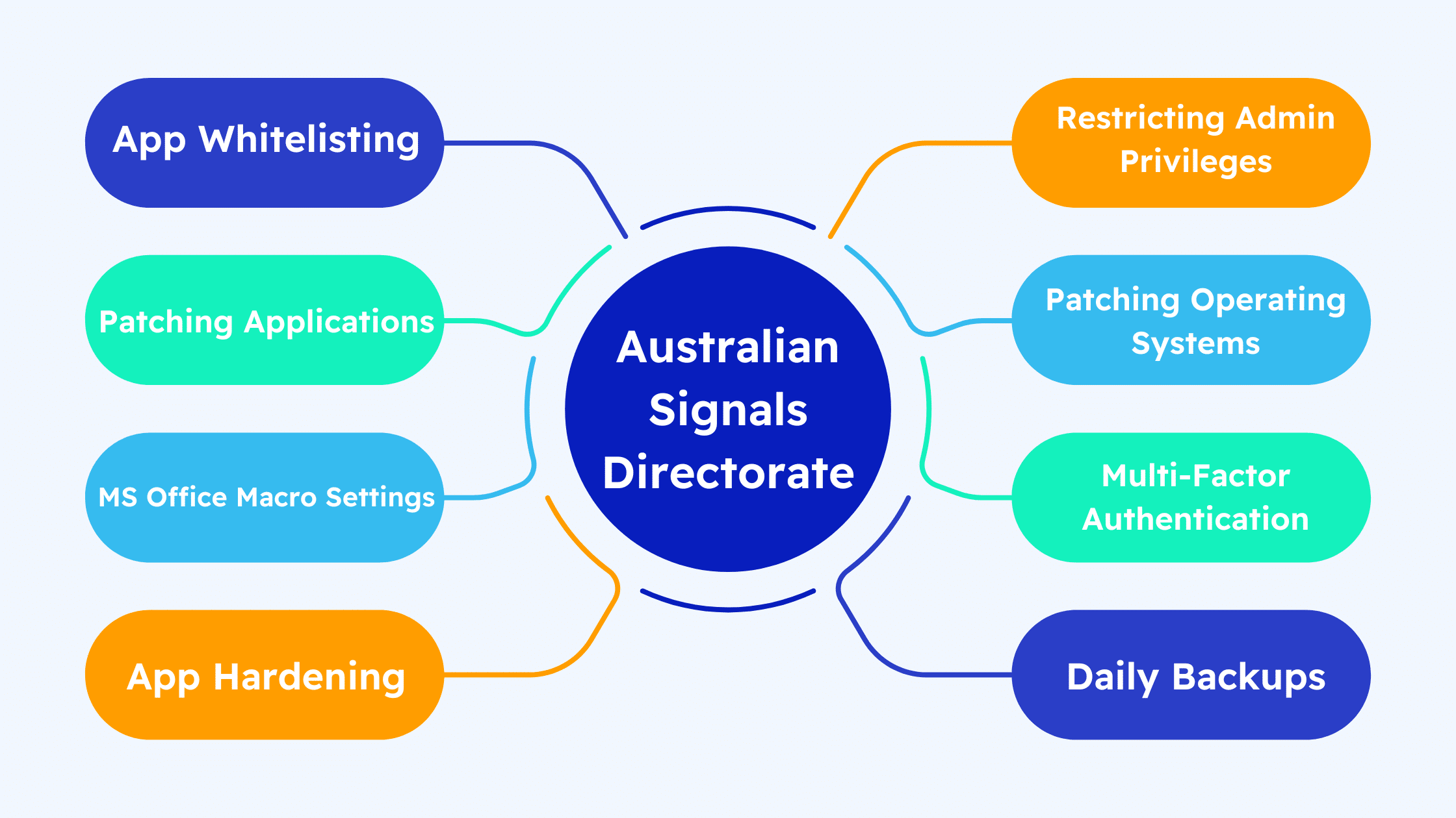 Mastering Cybersecurity: Your Guide to the Essential Eight Australia Strategy | IRAP | Australian ISM | 38North Security | cybersecurity