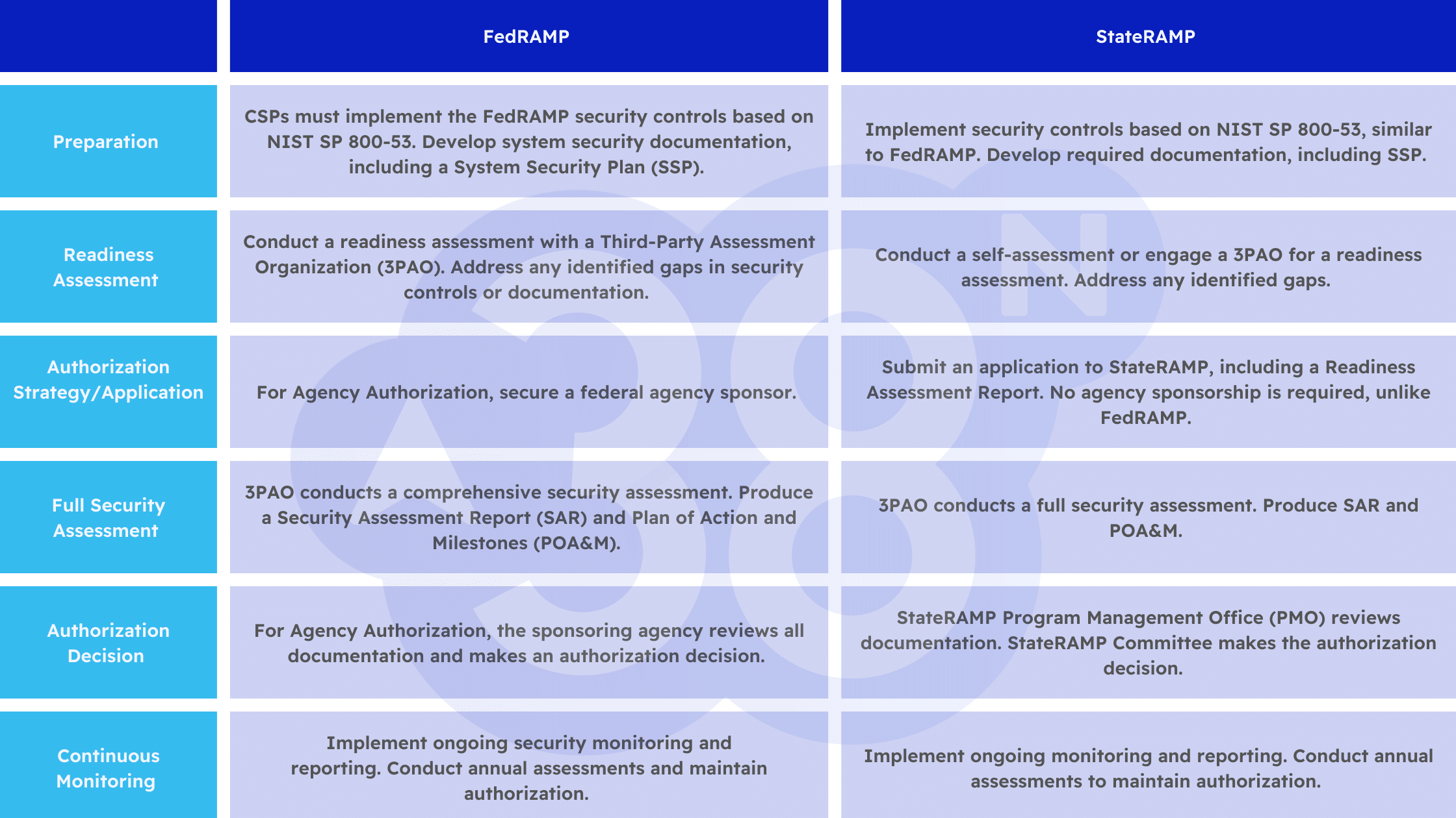 FedRAMP vs. StateRAMP: What You Need to Know | 38North Security | cybersecurity