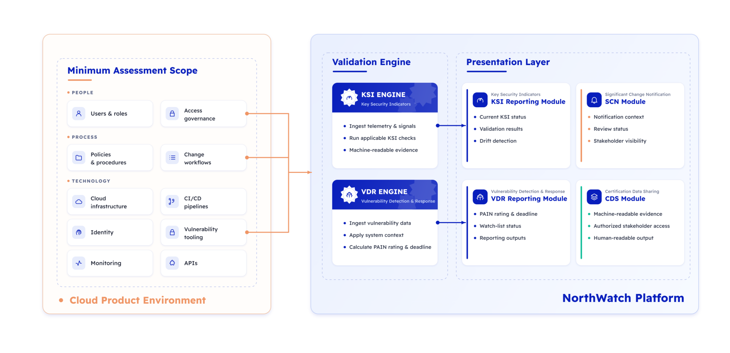 NorthWatch | Compliance Operations Platform for FedRAMP 20x | VDR | VER | KSI | 38North Security | GRC