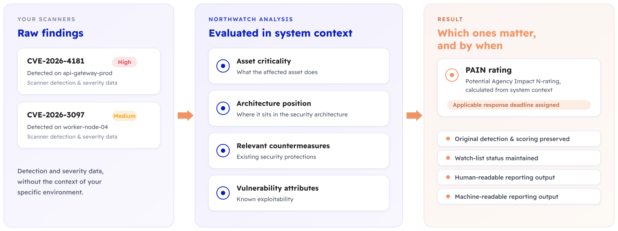 NorthWatch Compliance Operations Platform for FedRAMP 20x | VDR | VER | Vulnerability Detection & Response | KSI | Key Security Indicators | CDS | Certification Data Sharing | SCN | Significant Change Notification | GRC tooling | cybersecurity | 38North Security