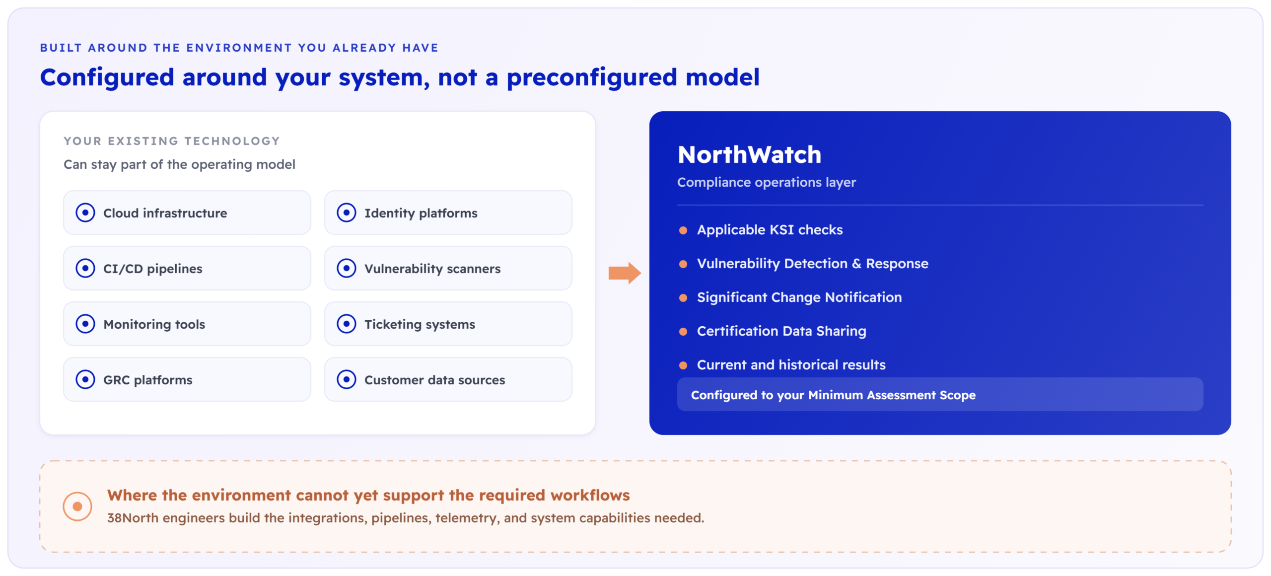 NorthWatch Compliance Operations Platform for FedRAMP 20x | VDR | VER | Vulnerability Detection & Response | KSI | Key Security Indicators | CDS | Certification Data Sharing | SCN | Significant Change Notification | GRC tooling | cybersecurity | 38North Security