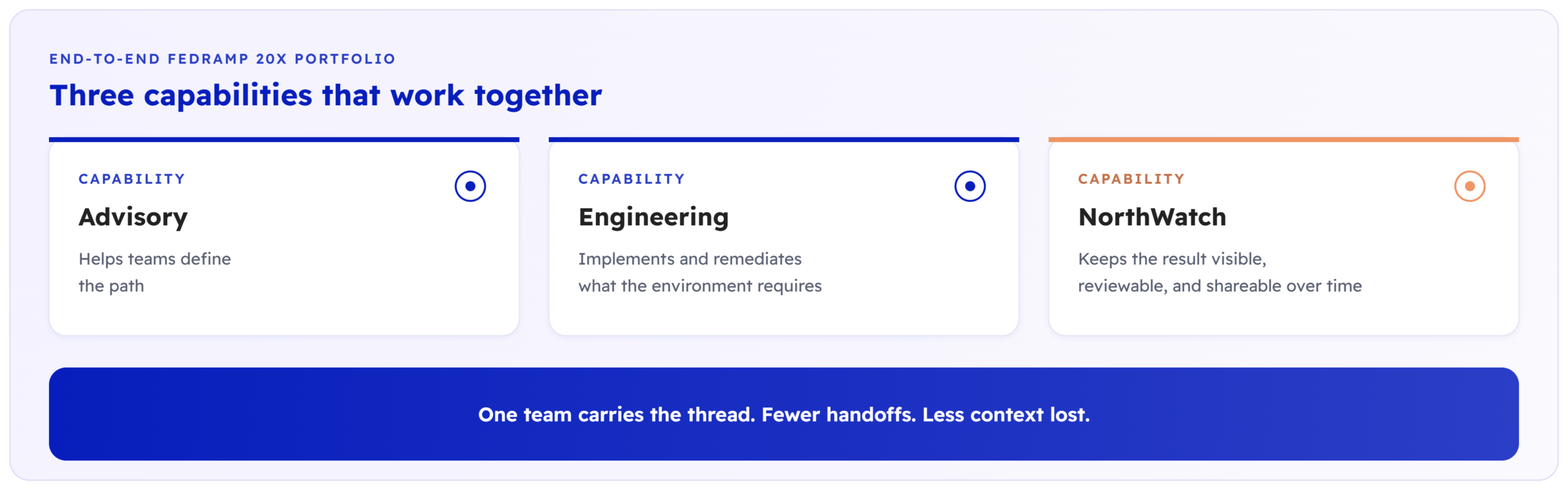 NorthWatch Compliance Operations Platform for FedRAMP 20x | VDR | VER | Vulnerability Detection & Response | KSI | Key Security Indicators | CDS | Certification Data Sharing | SCN | Significant Change Notification | GRC tooling | cybersecurity | 38North Security