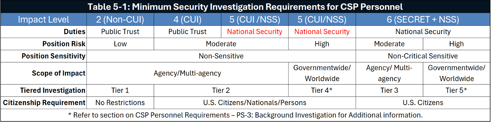 170 New Controls Now Required for IL5 Cloud Providers: CSP SRG v1r3 Explained | DoD | Department of Defense Impact Level 5 | compliance | cybersecurity | 38North Security