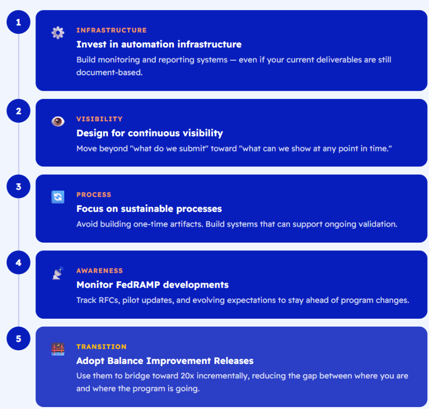 FedRAMP Rev 5 or FedRAMP 20x: Which One Should You Pursue? | federal cloud security 
 cybersecurity | 38North Security | For companies currently implementing Rev 5, preparation for 20x should happen in parallel