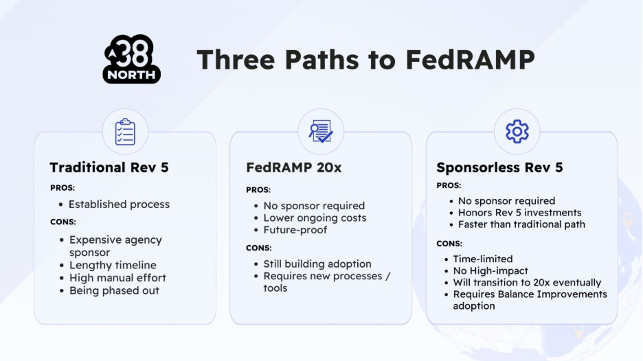 FedRAMP Rev 5 or FedRAMP 20x: Which One Should You Pursue? | federal cloud security 
 cybersecurity | 38North Security | The Three Paths toward FedRAMP ATO Authorization to Operate