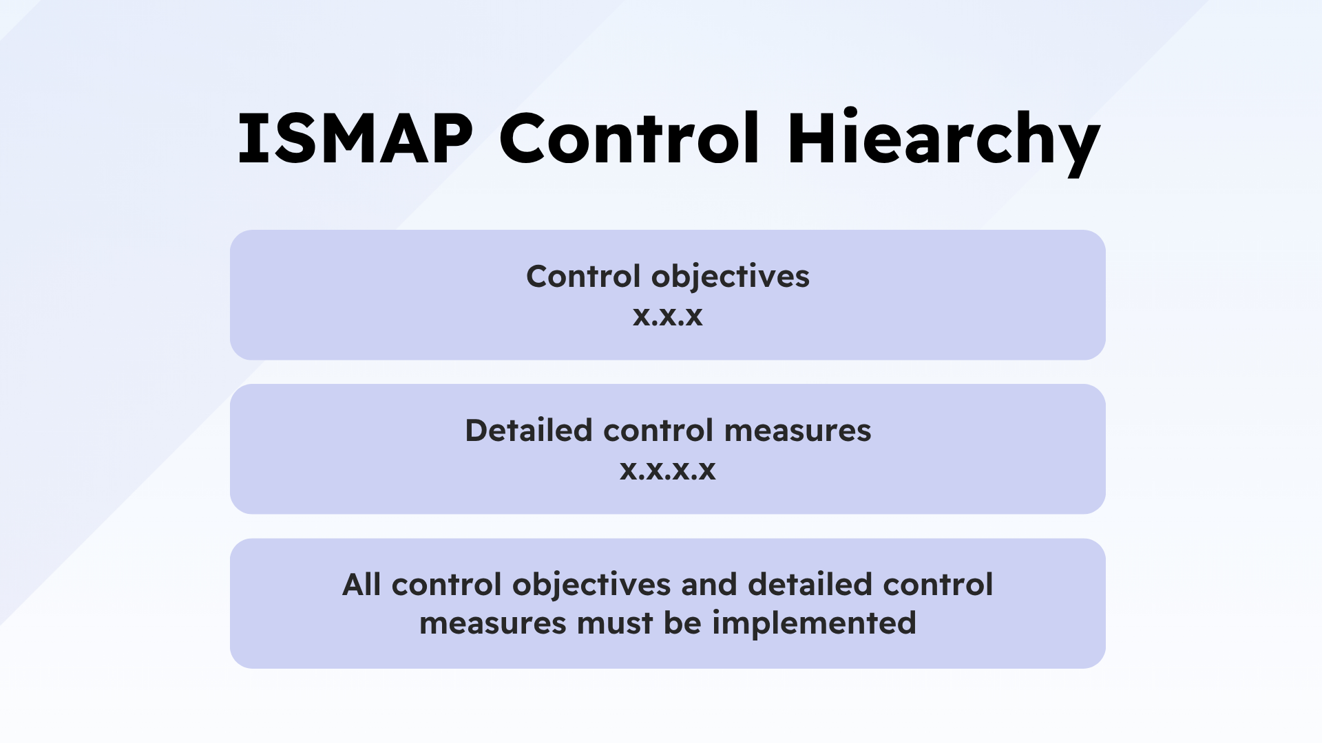 Understanding ISMAP - Japan's Government Standard for Secure Cloud Services - 38North Security | cybersecurity