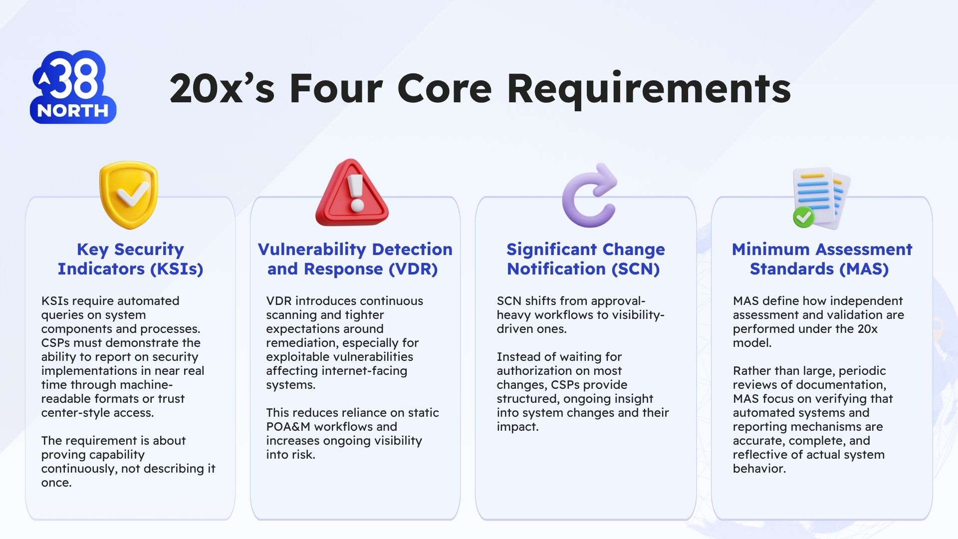 FedRAMP Rev 5 or FedRAMP 20x: Which One Should You Pursue? | federal cloud security 
 cybersecurity | 38North Security | FedRAMP 20x's Four Core Requirements